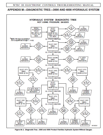 Allison Transmission 3000 & 4000 Electronic Controls Troubleshooting Manual  - PDF DOWNLOAD - HeyDownloads - Manual Downloads